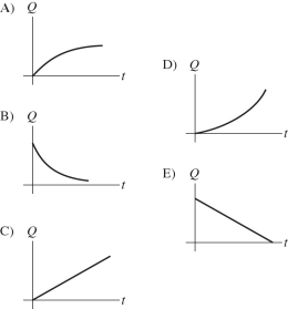 An uncharged capacitor is connected in series with a resistor, a dc battery, and an open switch. At time t = 0 s, the switch is closed. Which of the graphs below best describes the charge Q on the capacitor as a function of time t?