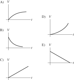 A charged capacitor is connected in series with a resistor and an open switch. At time t = 0 s, the switch is closed. Which of the graphs below best describes the potential difference V across the resistor as a function of time t?