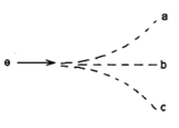 <strong>An electron is moving to the right, as shown in the figure. Suddenly it encounters uniform magnetic field pointing out of the page. Which one of the three paths shown will it follow in the field? </strong> A) path a B) path b C) path c