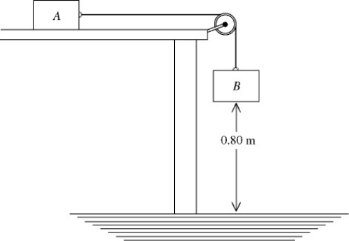 <strong>In the figure, two wooden blocks each of 0.30 kg mass are connected by a string that passes over a very light frictionless pulley. One block slides on a horizontal table, while the other hangs suspended by the string, as shown in the figure. At time t = 0, the suspended block is 0.80 m over the floor, and the blocks are released from rest. After 2.5 s, the suspended block reaches the floor. What is the coefficient of kinetic friction between the table and the sliding block? </strong> A) 0.35 B) 0.52 C) 0.84 D) 0.65 E) 0.95