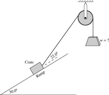 A 1520-N crate is to be held in place on a ramp that rises at 30.0° above the horizontal (see figure). The massless rope attached to the crate makes a 22.0° angle above the surface of the ramp. The coefficients of friction between the crate and the surface of the ramp are µ<sub>k</sub> = 0.450 and µ<sub>s</sub> = 0.650. The pulley has no appreciable mass or friction. What is the MAXIMUM weight w that can be used to hold this crate stationary on the ramp?