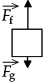 <strong>Which one of the following free-body diagrams best represents the free-body diagram, with correct relative force magnitudes, of a person in an elevator that is traveling upward but is gradually slowing down at a rate of 9 m/s<sup>2</sup>? <sub>f</sub> is the force of the floor on the person and <sub>g</sub> is the force of gravity on the person.</strong> A) B) C) D) E)