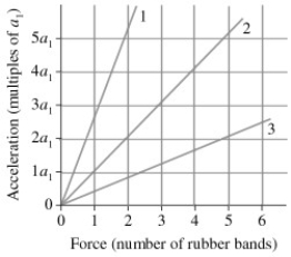 <strong>The figure shows an acceleration-versus-force graph for three objects pulled by rubber bands. The mass of object 2 is 36 kg. What are the masses of objects 1 and 3? </strong> A) 14 kg and 90 kg B) 72 kg and 18 kg C) 90 kg and 18 kg D) 14 kg and 72 kg