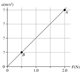 The figure shows a graph of the acceleration of a 125-g object as a function of the net force acting on it. What is the acceleration at points A and B?