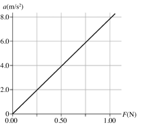 <strong>The figure shows a graph of the acceleration of an object as a function of the net force acting on it. The mass of this object, in grams, is closest to </strong> A) 130. B) 11. C) 89. D) 8000.