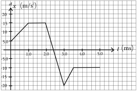 The graph in the figure shows the x component of the acceleration of a 2.4-kg object as a function of time (in ms). (a) At what time(s) does the x component of the net force on the object reach its maximum magnitude, and what is that maximum magnitude? (b) What is the x component of the net force on the object at time t = 0.0 ms and at t = 4.0 ms?