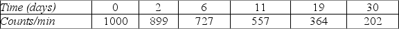 <strong>In a laboratory accident a work area is contaminated with radioactive material. Health physicists monitor the area during a 30-day period and, after correcting for the background rate, obtain the data shown in the table. The accident occurred at t = 0. They determine that it will not be safe for workers to enter the area until the radioactivity level has dropped to 133 counts per minute. Of the choices listed below, which one is the earliest time that workers could safely return?</strong> A) 38 days B) 44 days C) 50 days D) 32 days E) 24 days
