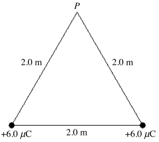 Two +6.0-μC point charges are placed at the corners of the base of an equilateral triangle, as shown in the figure. (k = 1/4πε<sub>0</sub> = 8.99 × 10<sup>9</sup> N ∙ m<sup>2</sup>/C<sup>2</sup>) At the vertex, P, of the triangle (a) what is the electric potential (relative to infinity) due to these charges? (b) what is the magnitude of the electric field due to these charges?