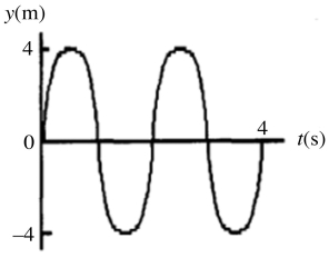 <strong>For the wave shown in the figure, the wavelength is </strong> A) 8 m. B) 4 m. C) 2 m. D) 1 m. E) unable to be determined from the given information.