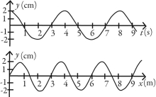 <strong>The figure shows the displacement y of a wave at a given position as a function of time and the displacement of the same wave at a given time as a function of position. Determine the frequency of the wave. </strong> A) 4.0 Hz B) 0.50 Hz C) 3.0 Hz D) 0.33 Hz E) 0.25 Hz