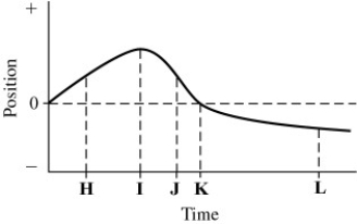 The graph in the figure shows the position of an object as a function of time. The letters H-L represent particular moments of time. At which moments shown (H, I, etc.) is the speed of the object (a) the greatest? (b) the smallest?