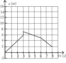 <strong>An object starts its motion with a constant velocity of 2.0 m/s toward the east. After 3.0 s, the object stops for 1.0 s. The object then moves toward the west a distance of 2.0 m in 3.0 s. The object continues traveling in the same direction, but increases its speed by 1.0 m/s for the next 2.0 s. Which graph below could represent the motion of this object?</strong> A) B) C) D)