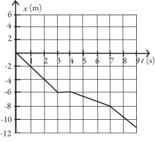 <strong>An object starts its motion with a constant velocity of 2.0 m/s toward the east. After 3.0 s, the object stops for 1.0 s. The object then moves toward the west a distance of 2.0 m in 3.0 s. The object continues traveling in the same direction, but increases its speed by 1.0 m/s for the next 2.0 s. Which graph below could represent the motion of this object?</strong> A) B) C) D)