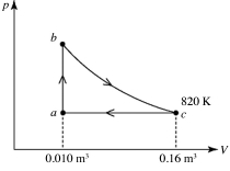 <strong>A heat engine takes 2.0 moles of an ideal gas through the reversible cycle abca, on the pV diagram shown in the figure. The path bc is an isothermal process. The temperature at c is 820 K, and the volumes at a and c are 0.010 m<sup>3</sup> and 0.16 m<sup>3</sup>, respectively. The molar heat capacity at constant volume, of the gas, is 37 J/mol·K, and the ideal gas constant is R = 8.314 J/(mol∙K). The thermal efficiency of the engine is closest to </strong> A) 0.26. B) 0.026. C) 0.33. D) 0.40. E) 0.53.