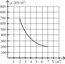 <strong>What is the change in entropy of 10.0 moles of ideal monatomic gas that reversibly undergoes the isothermal expansion shown in the figure? The ideal gas constant is R = 8.314 J/(mol∙K). </strong> A) 221 J/K B) 104 J/K C) 63.1 J/K D) 45.2 J/K E) 90.8 J/K