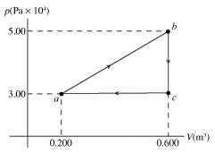 The pV diagram shown is for 7.50 moles of an ideal diatomic gas taken through a cycle from a to b to c. The ideal gas constant is R = 8.314 J/mol ∙ K. (a) What is the highest temperature reached by the gas during the cycle? (b) What net work does the gas do during the cycle? (c) How much heat is exchanged with the gas during part bc of the cycle? Does it enter or leave the gas? (d) What is the change in the internal (thermal) energy of the gas during part bc of the cycle? (e) What is the change in the internal (thermal) energy of the gas during the entire cycle?