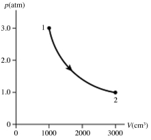 <strong>The figure shows a pV diagram for 0.95 mol of gas that undergoes the process 1 → 2. The gas then undergoes an isochoric heating from point 2 until the pressure is restored to the value it had at point 1. What is the final temperature of the gas? The ideal gas constant is R = 8.314 J/mol ∙ K = 0.0821 L ∙ atm/mol ∙ K. </strong> A) -160°C B) 15°C C) 390°C D) 120°C