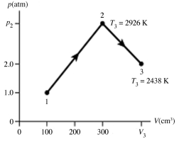 <strong>The figure shows a pV diagram for 0.0066 mol of gas that undergoes the process 1 → 2 → 3. What is the pressure p<sub>2</sub>. The ideal gas constant is R = 8.314 J/mol ∙ K = 0.0821 L ∙ atm/mol ∙ K. </strong> A) 5.3 atm B) 5.3 × 10<sup>5</sup><sub> atm</sub> C) 16 atm D) 1.6 × 10<sup>6</sup><sub> atm</sub>
