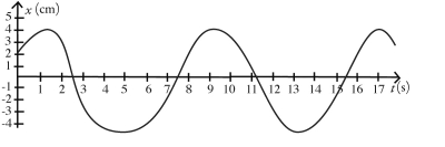 <strong>The simple harmonic motion of an object is described by the graph shown in the figure. What is the equation for the position x(t) of the object as a function of time t?  </strong> A) x(t) = (4.0 m)sin[(2π/8.0 s)t + π/3.0] B) x(t) = (4.0 m)cos[(2π/8.0 s)t + 2π/3.0] C) x(t) = (4.0 m)cos[(2π/8.0 s)t + π/3.0] D) x(t) = (4.0 m)cos[(2π/8.0 s)t - π/3.0] E) x(t) = (8.0 m)cos[(2π/8.0 s)t + π/3.0] <div style=padding-top: 35px> 