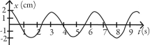 <strong>Which of following graphs describes simple periodic motion with amplitude 2.00 cm and angular frequency 2.00 rad/s?</strong> A) B) C) D) E)