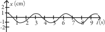 <strong>Which of following graphs describes simple periodic motion with amplitude 2.00 cm and angular frequency 2.00 rad/s?</strong> A) B) C) D) E)