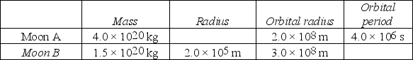 <strong>Ekapluto is an unknown planet that has two spherical moons in circular orbits. The table summarizes the hypothetical data about the moons. Both moons have low axial spin rates. (G = 6.67 × 10<sup>-11</sup> N ∙ m<sup>2</sup>/kg<sup>2</sup>) The acceleration due to gravity at the surface of Moon B is</strong> A) 0.10 m/s<sup>2</sup>. B) 0.15 m/s<sup>2</sup>. C) 0.20 m/s<sup>2</sup>. D) 0.25 m/s<sup>2</sup>. E) 0.30 m/s<sup>2</sup>.