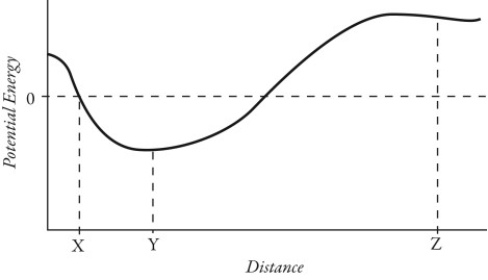 <strong>The plot in the figure shows the potential energy of a particle, due to the force exerted on it by another particle, as a function of distance. At which of the three points labeled in the figure is the magnitude of the force on the particle greatest? </strong> A) point X B) point Y C) point Z