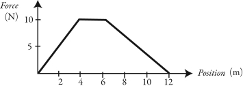 An object is acted upon by a force that represented by the force vs. position graph in the figure. What is the work done as the object moves (a) from 4 m to 6 m? (b) from 6 m to 12 m?
