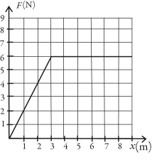<strong>A graph of the force on an object as a function of its position is shown in the figure. Determine the amount of work done by this force on an object that moves from x = 1.0 m to x = 6.0 m. (Assume an accuracy of 2 significant figures for the numbers on the graph.) </strong> A) 26 J B) 29 J C) 22 J D) 35 J E) 27 J
