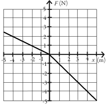 <strong>A graph of the force on an object as a function of its position is shown in the figure. Determine the amount of work done by this force on the object during a displacement from x = -2.00 m to x = 2.00 m. (Assume an accuracy of 3 significant figures for the numbers on the graph.) </strong> A) -12.0 J B) -3.00 J C) -1.00 J D) 12.0 J E) 3.00 J