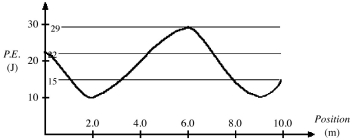 A 2.0 kg mass is moving along the x-axis. The potential energy curve as a function of position is shown in the figure. The kinetic energy of the object at the origin is 12 J. The system is conservative, and there is no friction. (a) What will be the kinetic energy at 2.0 m along the +x-axis? (b) What will be the speed of the object at 6.0 m along the +x-axis?