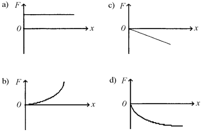 <strong>Which of the graphs in the figure illustrates Hooke's Law? </strong> A) Graph a B) Graph b C) Graph c D) graph d