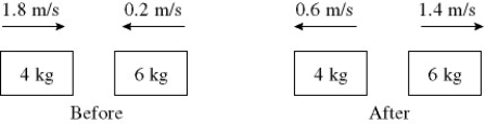 <strong>In the figure, determine the character of the collision. The masses of the blocks, and the velocities before and after are given. The collision is </strong> A) perfectly elastic. B) partially inelastic. C) completely inelastic. D) characterized by an increase in kinetic energy. E) not possible because momentum is not conserved.