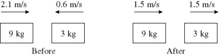 <strong>In the figure, determine the character of the collision. The masses of the blocks, and the velocities before and after are given, and no other unbalanced forces act on these blocks. The collision is </strong> A) perfectly elastic. B) partially inelastic. C) completely inelastic. D) characterized by an increase in kinetic energy. E) not possible because momentum is not conserved.