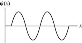 <strong>The wave function of an electron in a rigid box (infinite well)is shown in the figure.If the electron energy 98.0 eV,what is the energy of the electron's ground state? (m<sub>el</sub> = 9.11 × 10<sup>-31</sup> kg) </strong> A)6.13 eV B)3.92 eV C)10.9 eV D)24.5 eV