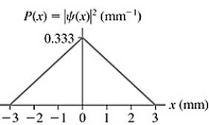 <strong>The probability density for an electron that has passed through an experimental apparatus is shown in the figure.If 4100 electrons pass through the apparatus,what is the expected number that will land in a 0.10 mm-wide strip centered at x = 0.00 mm? </strong> A)140 B)1400 C)450 D)45