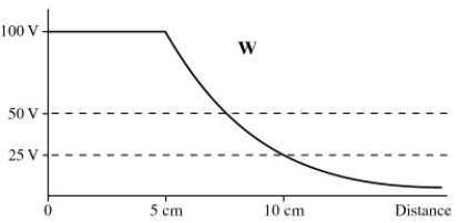 <strong>A metallic sphere of radius 5 cm is charged such that the potential of its surface is 100 V (relative to infinity).Which of the following plots correctly shows the potential as a function of distance from the center of the sphere? </strong> A)plot W B)plot X C)plot Y D)plot Z