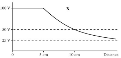 <strong>A metallic sphere of radius 5 cm is charged such that the potential of its surface is 100 V (relative to infinity).Which of the following plots correctly shows the potential as a function of distance from the center of the sphere? </strong> A)plot W B)plot X C)plot Y D)plot Z