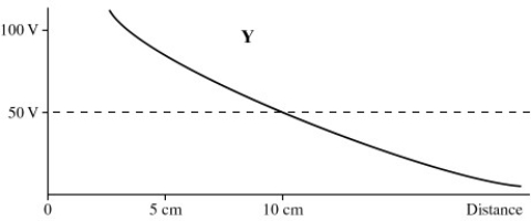 <strong>A metallic sphere of radius 5 cm is charged such that the potential of its surface is 100 V (relative to infinity).Which of the following plots correctly shows the potential as a function of distance from the center of the sphere? </strong> A)plot W B)plot X C)plot Y D)plot Z
