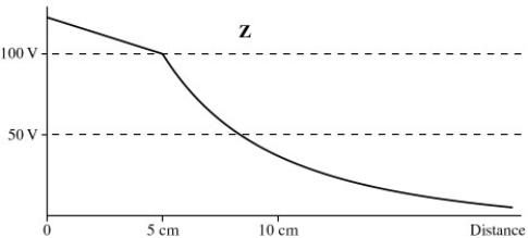 <strong>A metallic sphere of radius 5 cm is charged such that the potential of its surface is 100 V (relative to infinity).Which of the following plots correctly shows the potential as a function of distance from the center of the sphere? </strong> A)plot W B)plot X C)plot Y D)plot Z