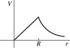 <strong>A conducting sphere of radius R carries an excess positive charge and is very far from any other charges.Which one of the following graphs best illustrates the potential (relative to infinity)produced by this sphere as a function of the distance r from the center of the sphere?</strong> A) B) C) D) E)
