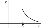 <strong>A conducting sphere of radius R carries an excess positive charge and is very far from any other charges.Which one of the following graphs best illustrates the potential (relative to infinity)produced by this sphere as a function of the distance r from the center of the sphere?</strong> A) B) C) D) E)
