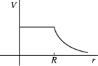 <strong>A conducting sphere of radius R carries an excess positive charge and is very far from any other charges.Which one of the following graphs best illustrates the potential (relative to infinity)produced by this sphere as a function of the distance r from the center of the sphere?</strong> A) B) C) D) E)