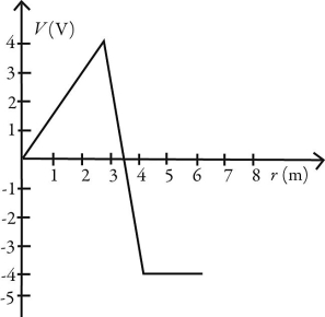 <strong>The graph in the figure shows the variation of the electric potential V (measured in volts)as a function of the radial direction r (measured in meters).For which range or value of r is the magnitude of the electric field the largest? </strong> A)from r = 0 m to r = 3 m B)from r = 3 m to r = 4 m C)from r = 4 m to r = 6 m D)at r = 3 m E)at r = 4 m