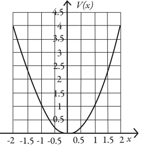 <strong>The graph in the figure shows the variation of the electric potential V(x)(in arbitrary units)as a function of the position x (also in arbitrary units).Which of the choices below correctly describes the orientation of the x-component of the electric field along the x-axis? </strong> A)E<sub>x</sub> is positive from x = -2 to x = 2. B)E<sub>x</sub> is positive from x = -2 to x = 0,and negative from x = 0 to x = 2. C)E<sub>x</sub> is negative from x = -2 to x = 0,and positive from x = 0 to x = 2. D)E<sub>x</sub> is negative from x = -2 to x = 2.