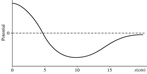 <strong>The potential as a function of position x is shown in the graph in the figure.Which statement about the electric field is true? </strong> A)The electric field is zero at x = 0,its magnitude is at a maximum at x = 5 cm,and the field is directed to the right there. B)The electric field is zero at x = 5 cm,its magnitude is at a maximum at x = 0,and the field is directed to the right there. C)The electric field is zero at x = 0,its magnitude is at a maximum at x = 15 cm,and the field is directed to the left there. D)The electric field is zero at x = 10 cm,its magnitude is at a maximum at x = 5 cm,and the field is directed to the left there.