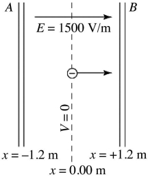 <strong>Two large conducting parallel plates A and B are separated by 2.4 m.A uniform field of 1500 V/m,in the positive x-direction,is produced by charges on the plates.The center plane at x = 0.00 m is an equipotential surface on which V = 0.An electron is projected from x = 0.00 m,with an initial velocity of 1.0 × 10<sup>7</sup> m/s perpendicular to the plates in the positive x-direction,as shown in the figure.What is the kinetic energy of the electron as it reaches plate A? (e = 1.60 × 10<sup>-19</sup> C,m<sub>el </sub>= 9.11 × 10<sup>-31</sup> kg) </strong> A)+2.4 × 10<sup>-16</sup> J B)+3.3 × 10<sup>-16</sup> J C)-2.4 × 10<sup>-16</sup> J D)-2.9 × 10<sup>-16</sup> J E)-3.3 × 10<sup>-16</sup> J