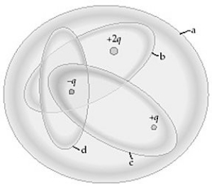 The figure shows four Gaussian surfaces surrounding a distribution of charges. (a)Which Gaussian surfaces have an electric flux of +q/ε<sub>0</sub> through them? (b)Which Gaussian surfaces have no electric flux through them?