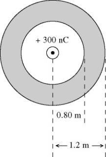 <strong>A hollow conducting spherical shell has radii of 0.80 m and 1.20 m,as shown in the figure.The sphere carries a net excess charge of -500 nC.A point charge of +300 nC is present at the center.(k = 1/4πε<sub>0</sub> = 8.99 × 10<sup>9</sup> N ∙ m<sup>2</sup>/C)The radial component of the electric field at a point that is 0.60 m from the center is closest to </strong> A)zero. B)+5000 N/C. C)+7500 N/C. D)-5000 N/C. E)-7500 N/C.
