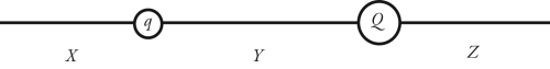 <strong>The figure shows two unequal point charges,q and Q,of opposite sign.Charge Q has greater magnitude than charge q.In which of the regions X,Y,Z will there be a point at which the net electric field due to these two charges is zero? </strong> A)only regions X and Z B)only region X C)only region Y D)only region Z E)all three regions